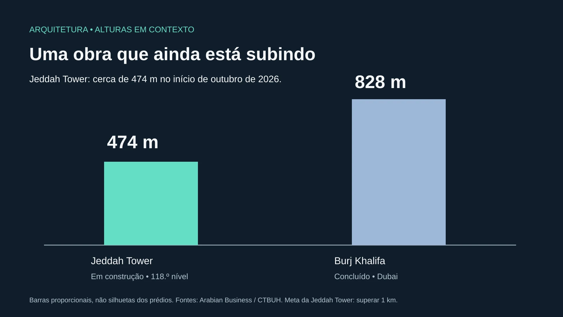 Gráfico de barras proporcionais compara a Jeddah Tower em construção, cerca de 474 metros no início de outubro de 2026, com o Burj Khalifa concluído, de 828 metros.