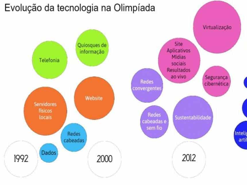 20190705093905_860_645_-_tecnologia_na_olimpiada Tóquio 2020: a evolução da tecnologia nos Jogos Olímpicos