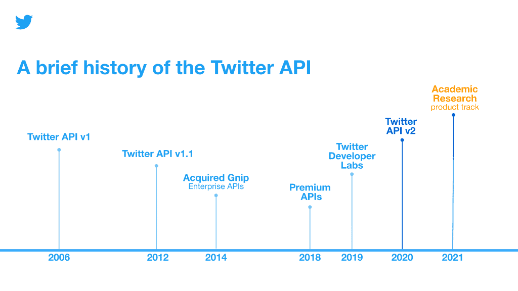 twitter api pesquisadores acadêmicos