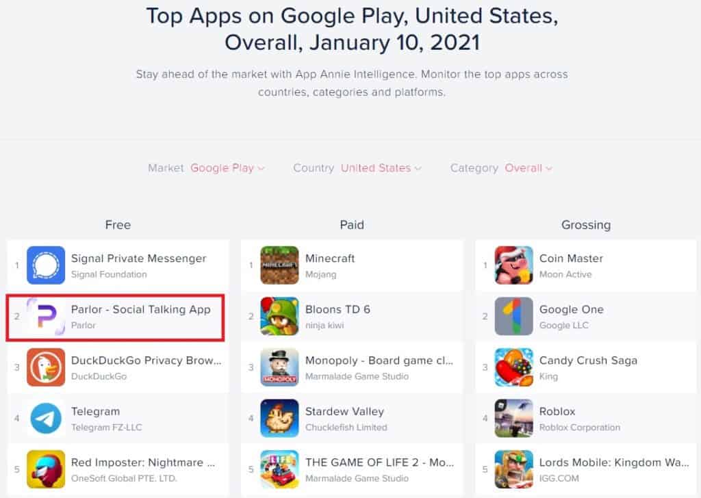 google-play-top-free-app-annie-1024x728 Alternativa ao Parler, MeWe tem crescimento recorde em poucos dias