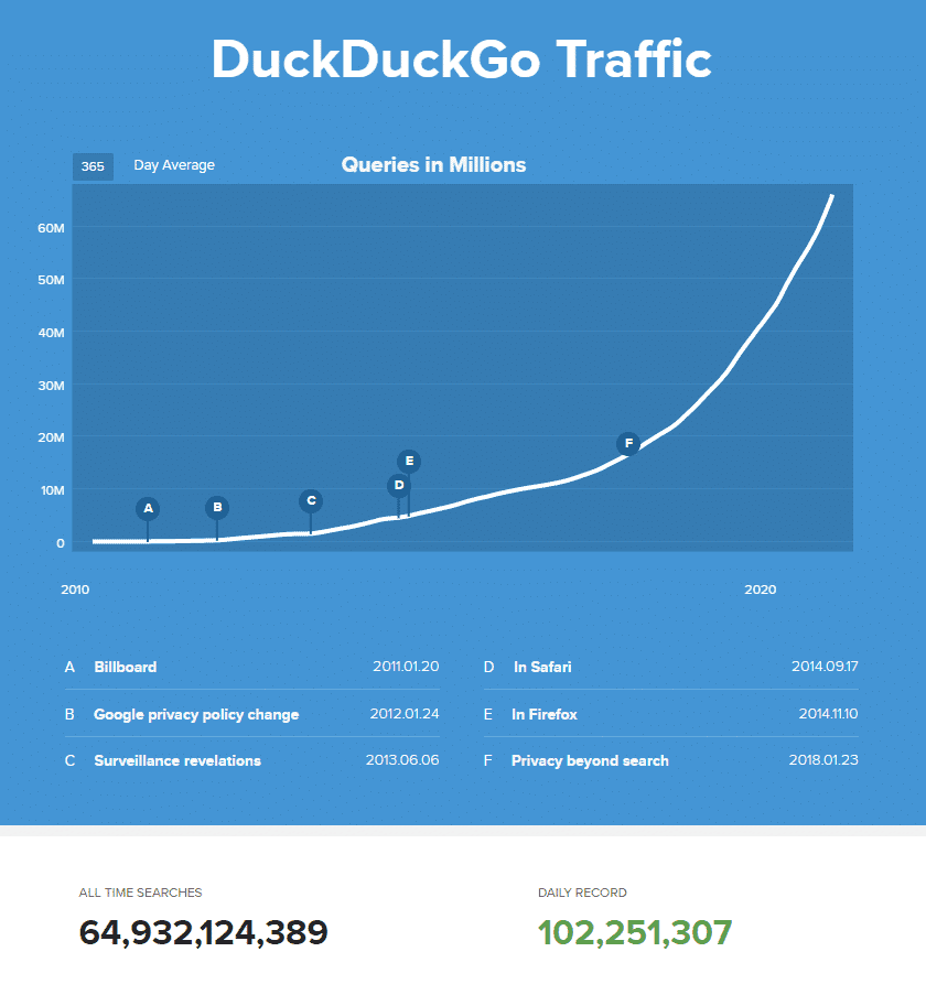 gráfico apontando o crescimento do duckduckgo