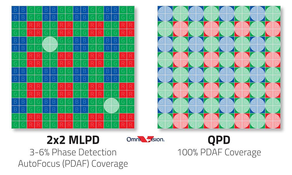 Diagrama mostra uma comparação de um sistema de autofoco 2x2 MLPD com o sistema QPD da Omnivision. Os círculos brancos representam áreas do sensor usadas para detecção de foco
