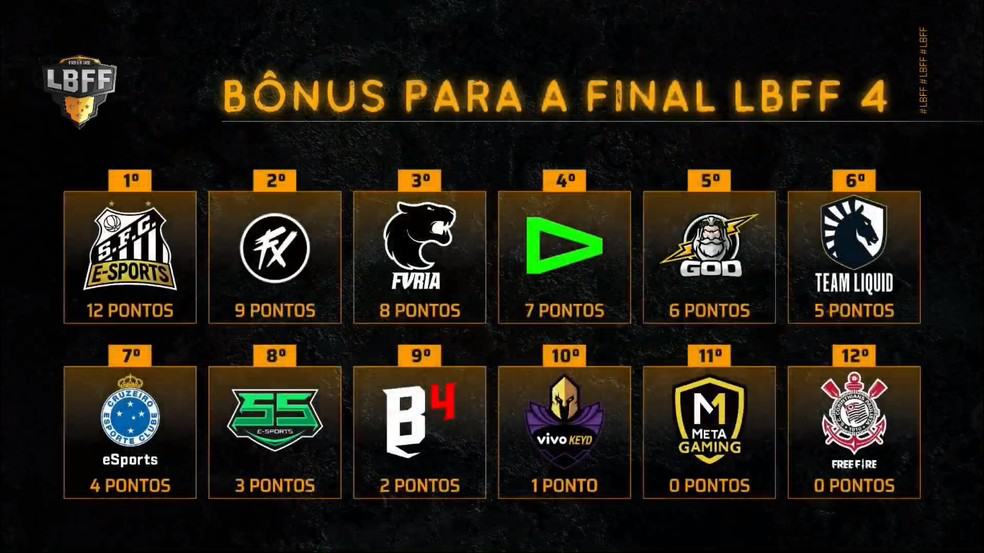 Resumo do bônus que cada time terá para a final da 'LBFF 2021'. Imagem: Reprodução
