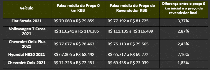 Tabela de carros usados que podem ser vendidos mais caros que os 0 km. Imagem: Reprodução