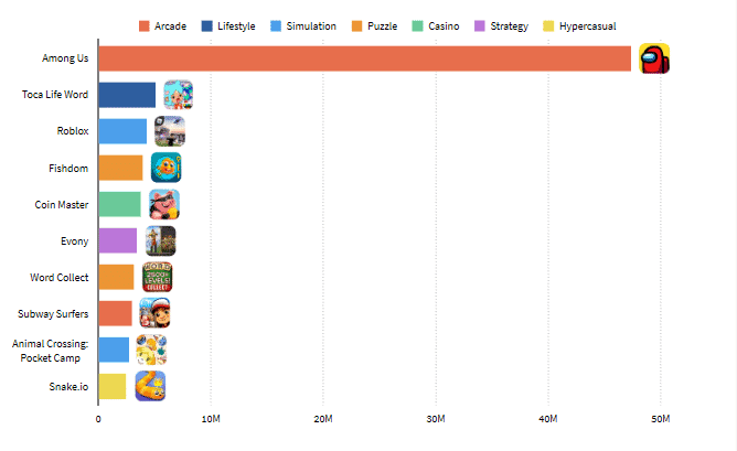 Gráfico mostrando a liderança do jogo "Among Us" no volume de downloads no celular