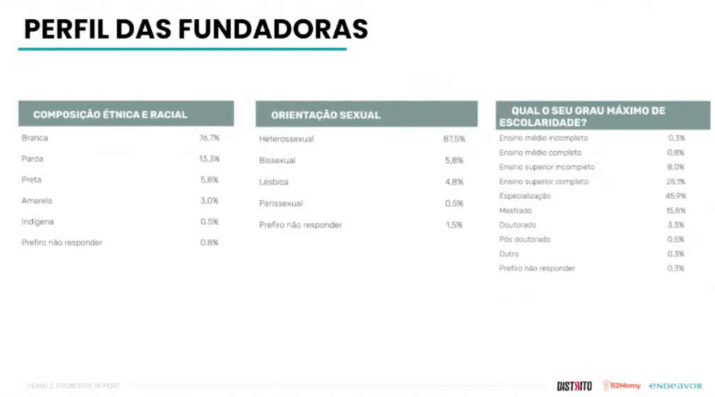 Dados da pesquisa mostram que perfil de mulheres fundadoras de startups brasileiras ainda é majoritariamente brancas, heterossexuais e com alta escolaridade