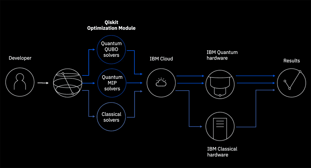 Qiskit, SKD da IBM