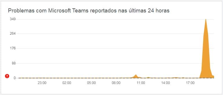 Reclamações sobre o Microsoft Teams. Créditos: Downdetector