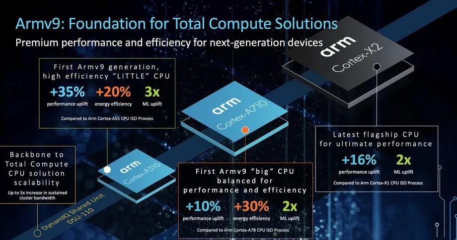 A nova linha de CPUs ARM. Ganho de desempenho de até 30%. Imagem: ARM