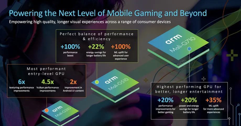 Novas GPUs Mali. Modelo mais sofisticado promete desempenho 20% superior aos atuais. Imagem: ARM