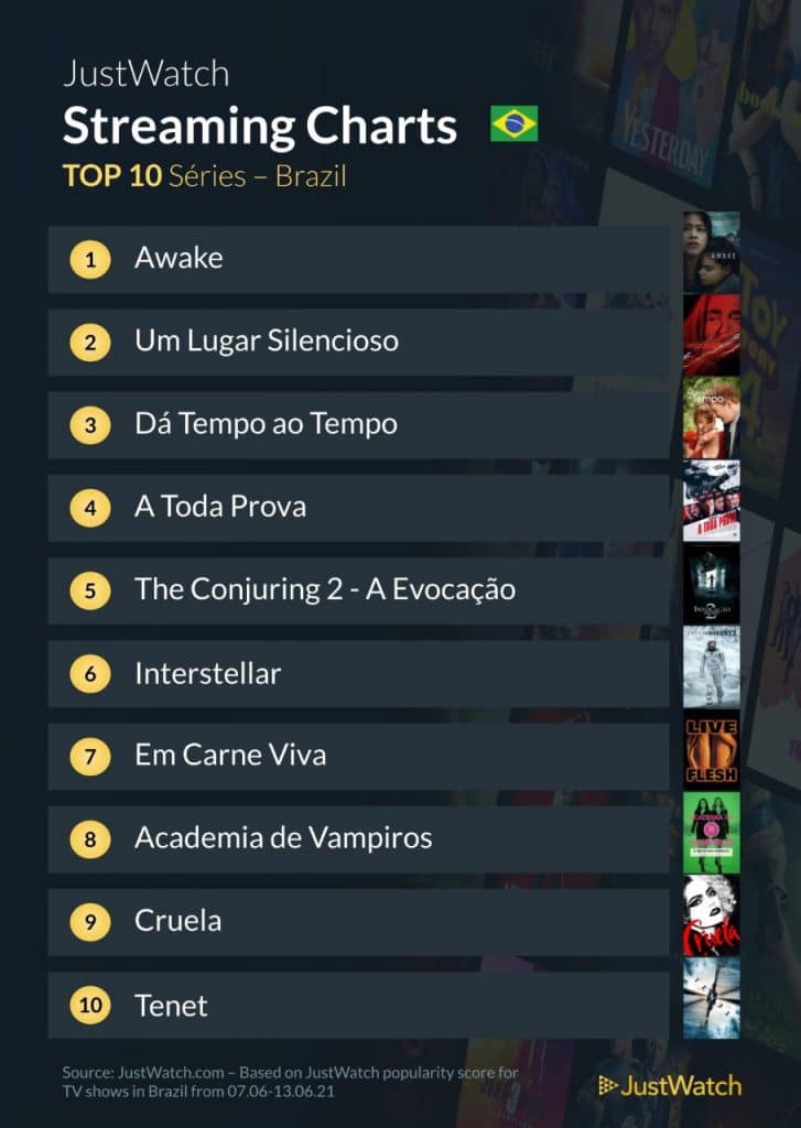 Confira as dez séries mais buscadas nas plataformas no Brasil: