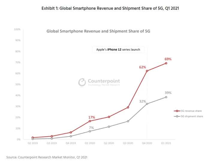 Vendas de celulares 5G atinge 69% da receita global. Imagem: Counterpoint Research/Divulgação