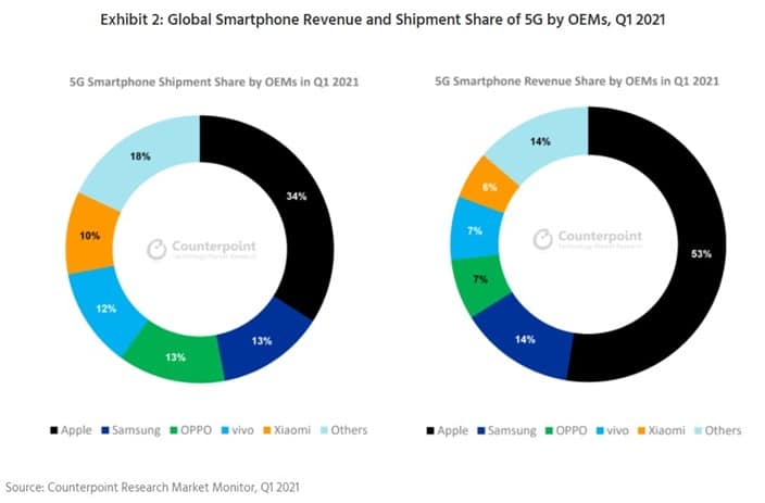 Vendas de celulares 5G atinge 69% da receita global. Imagem: Counterpoint Research/Divulgação