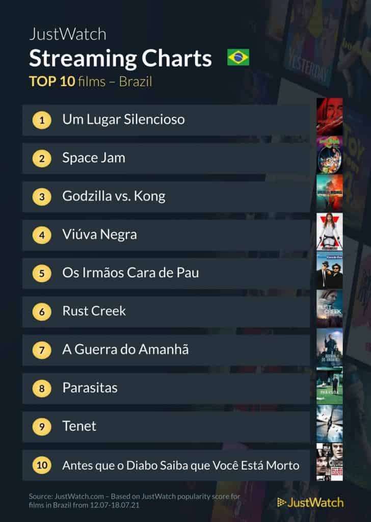 Top 10 filmes e séries mais vistos no streaming (12 a 18/07)