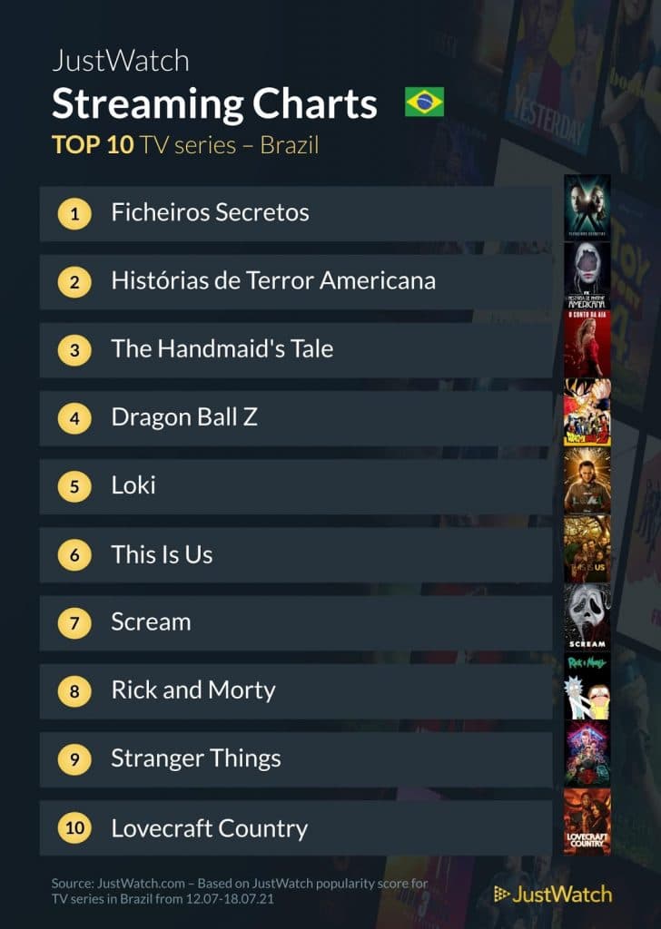 Top 10 filmes e séries mais vistos no streaming (12 a 18/07)