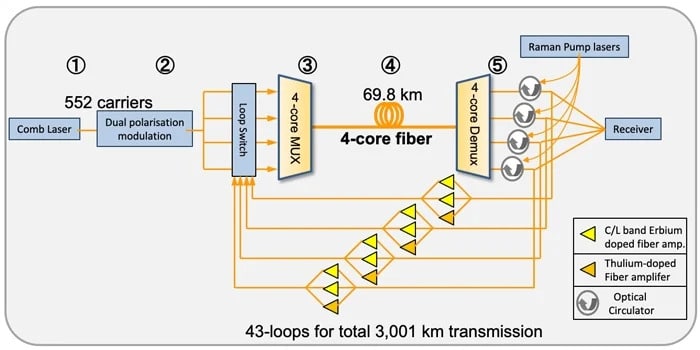 Diagrama da nova tecnolia de transmissão de dados 