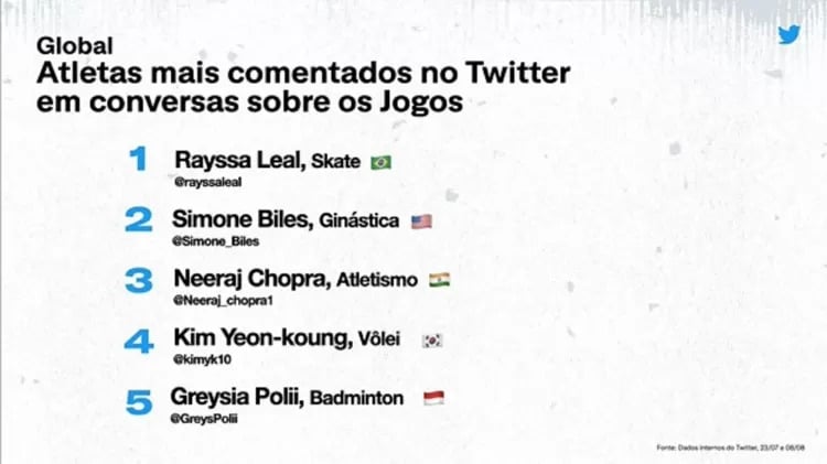 Lista dos atletas mais citados no Twitter durante as Olímpiadas de Tóquio 