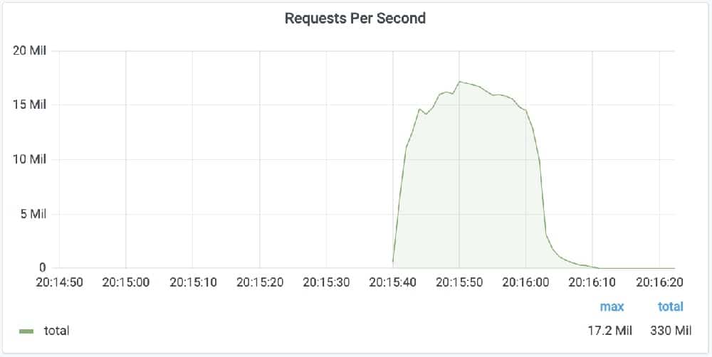Gráfico ilustrativo para pico de solicitações alcançados em maior ataque DDoS da história
