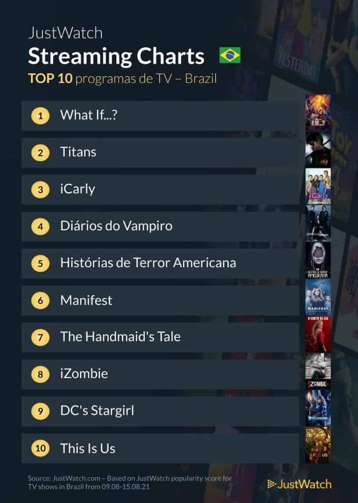Top 10 filmes mais vistos no streaming (9 a 15/08)
