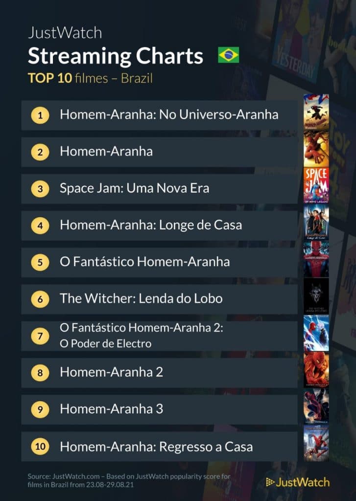 Top 10 filmes mais vistos no streaming (23 a 29/08)