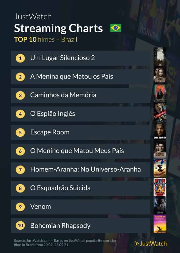 Top 10 filmes e séries mais vistos no streaming (20 a 26/09)