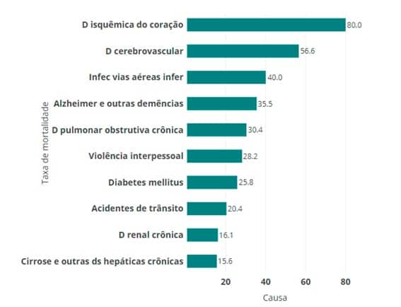 Principal causa de mortes no Brasil são as doenças coronarianas
