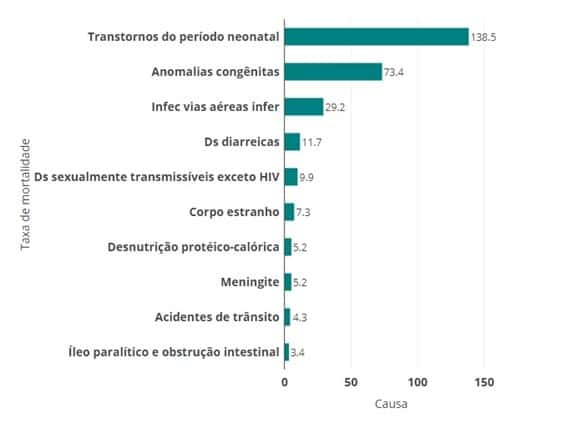 Anomalias congênitas no coração são responsáveis por maioria de mortes em crianças