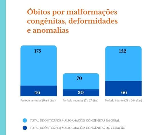 Porcentagem de óbitos por mal formações congênticas, deformidades e anomalias