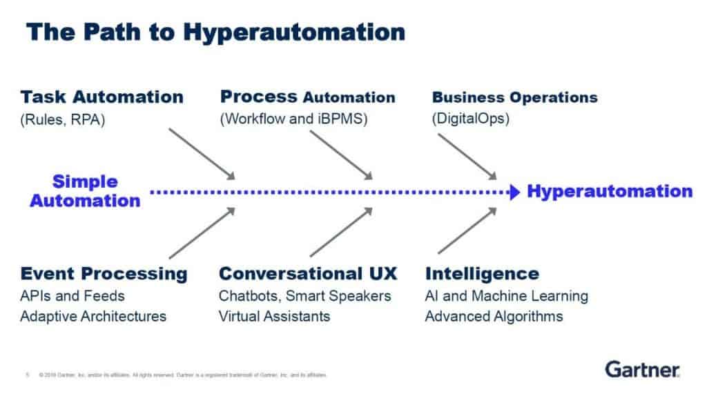 Print retirado de um relatório do Gartner, mostra alguns itens essenciais para empresas que querem chegar à hiperautomação de processos de RH