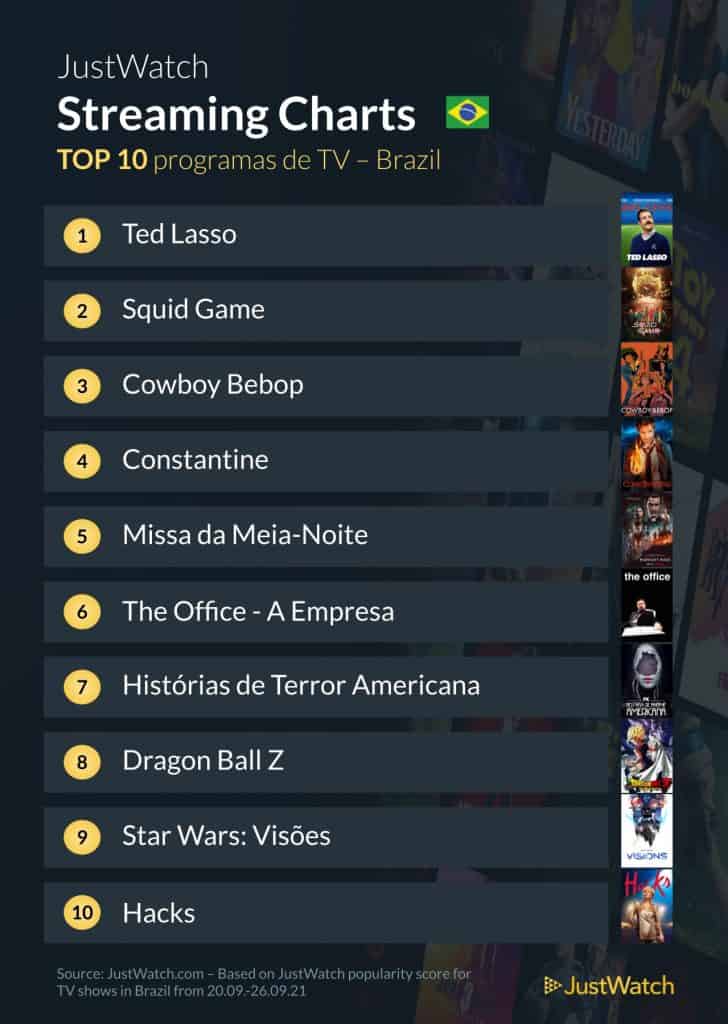 Top 10 filmes e séries mais vistos no streaming (20 a 26/09)