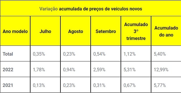 Tabela que mostra variação de preços do carro zero km entre julho e setembro de 2021