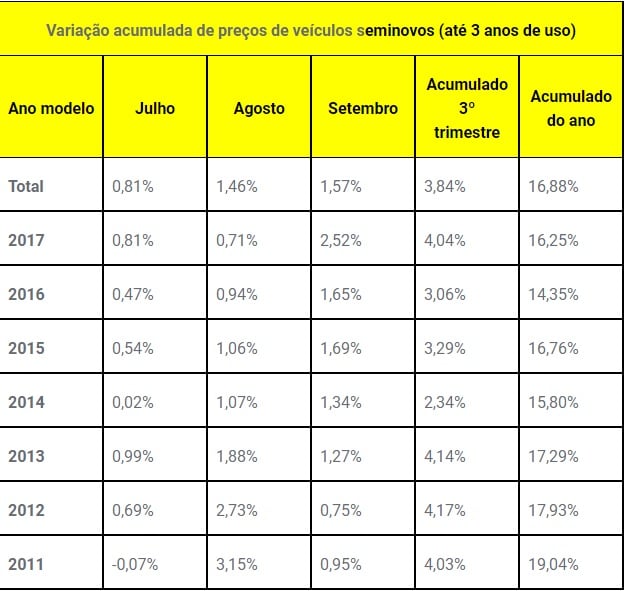 Tabela mostrando variação nos preços de carros usados entre julho e setembro de 2021, segundo ano de lançamento 