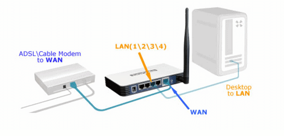 Demonstrativo de digital das entradas de um roteador TP-Link