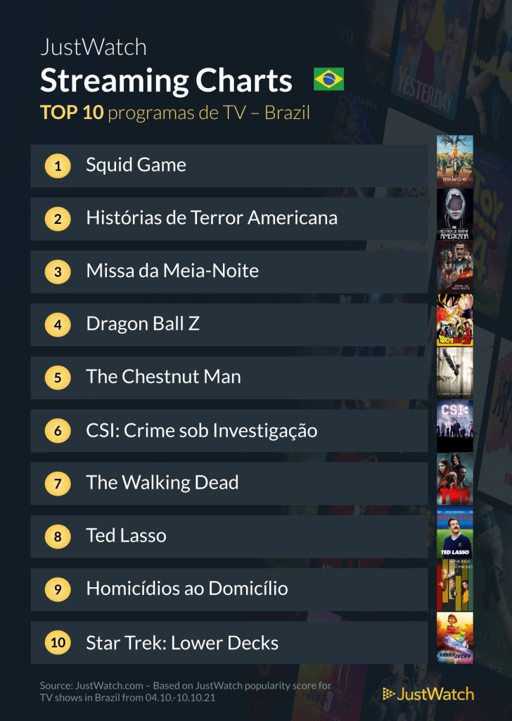 Top 10 séries mais buscadas no streaming do Brasil: 