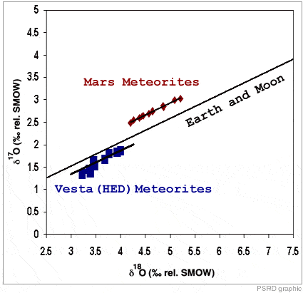 Proporção dos isótopos de oxigênio encontrados em meteoritos de Vesta e Marte, em comparação às proporções encontradas na Terra e na Lua