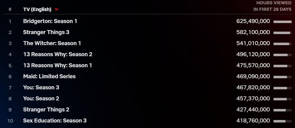 séries netflix inglês