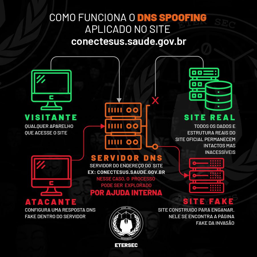 Gráfico do Anonymous explica redirecionamento do Ministério da Saúde