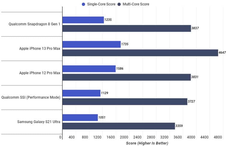 Snapdragon 8 Gen 1 tem desempenho inferior ao iPhone 13 Pro Max em CPU. Imagem: PC Mag/Reprodução