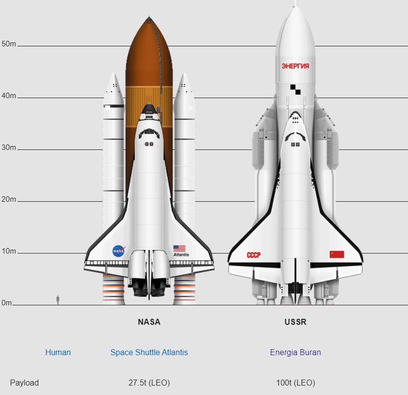 Comparação entre os ônibus espaciais Atlantis e Buran