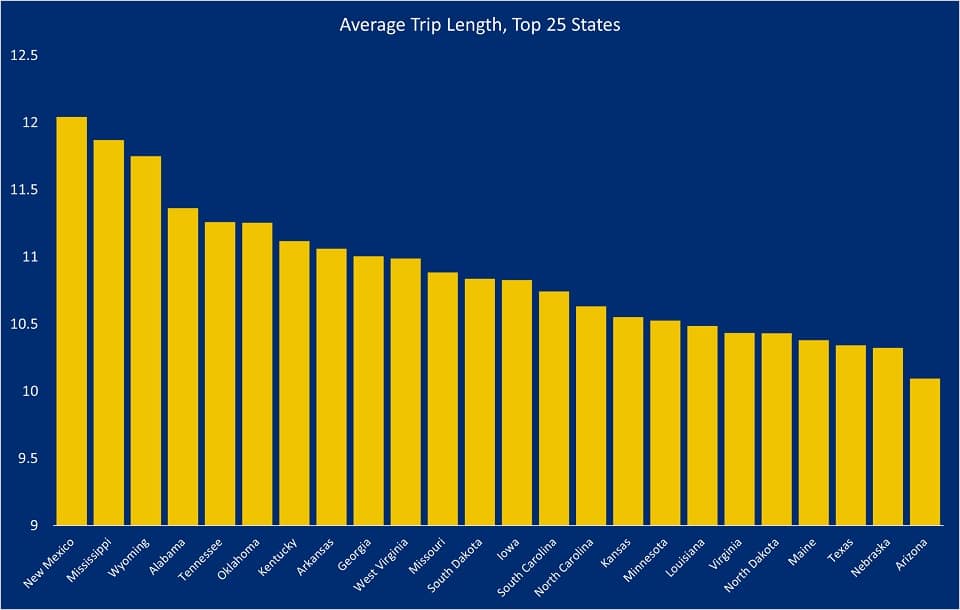 Estados americanos com maior duração média de viagens