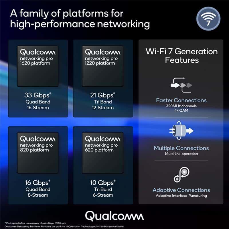 Linha Wi-Fi 7 Networking Pro Series da Qualcomm 