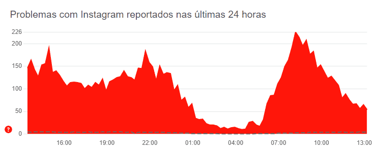 Gráfico de problemas no Instagram