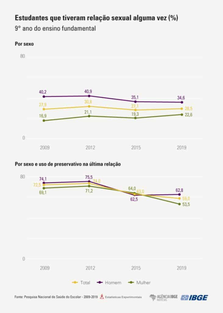 Gráfico do IBGE sobre uso de camisinha entre os adolescentes