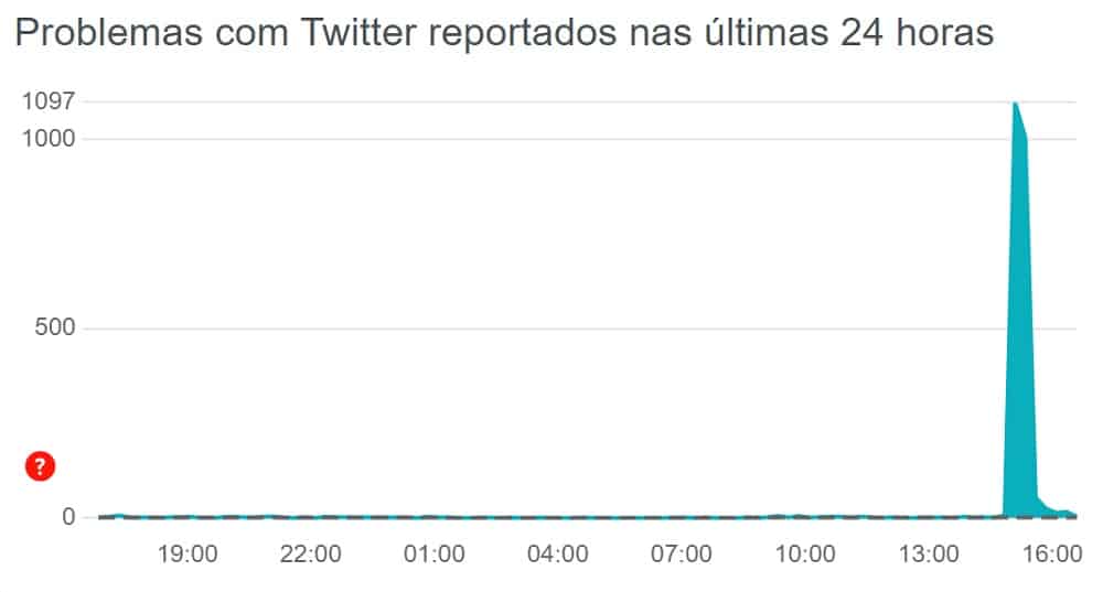twitter instabilidade