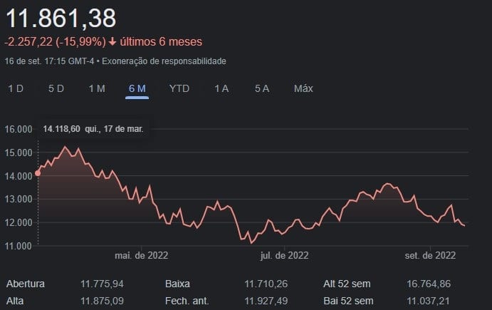 Índice da bolsa americana, Nasdaq-100 registrou queda novamente nesta semana