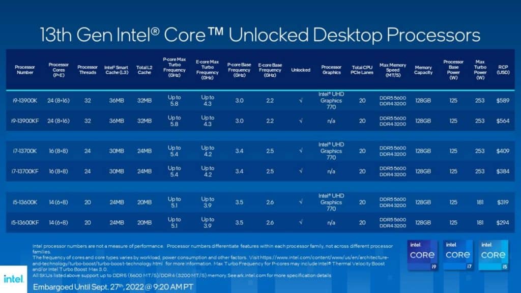 Os seis novos processadores desktop desbloqueados da linha Intel Core de 13a geração