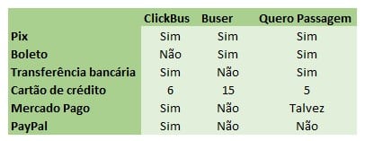 Formas de pagamento para comprar passagem de ônibus
