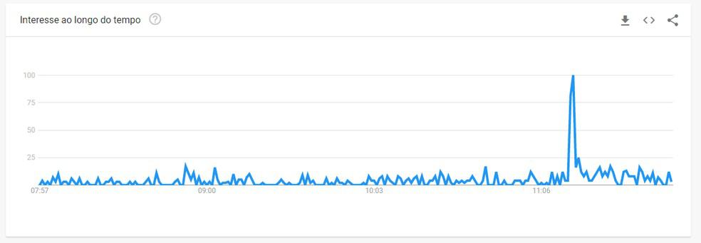 Google Trends registra alta nas buscas por como recuperar fotos do Orkut nesta segunda-feira (4) — Foto: Reprodução/Google Trends