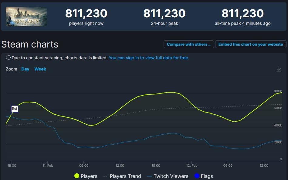 Hogwarts Legacy bate novo recorde de jogadores simultâneos na Steam (Imagem: Reprodução/SteamDB)