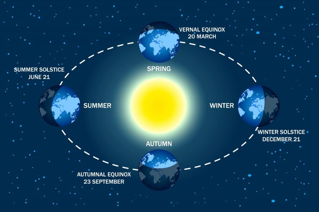 Solstício de verão e de inverno ocorrem nos dois hemisférios